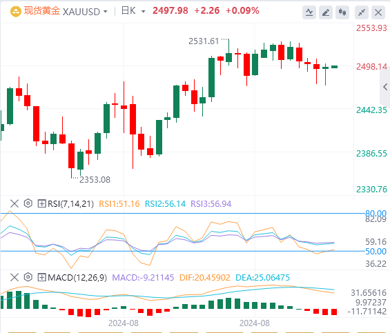 黄金实时行情走势预测：美联储高度关注的就业数据“爆雷”，小非农重磅来袭