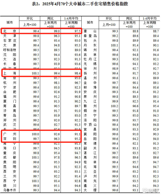 4月70城房价出炉！上海、大连环比涨0.5%领跑	，各线城市同比降幅收窄