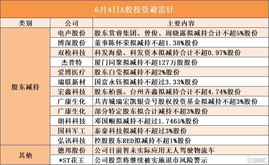6月4日A股投资避雷针︱电声股份：股东赏睿集团、曾俊、周晓露拟减持合计不超5%股份