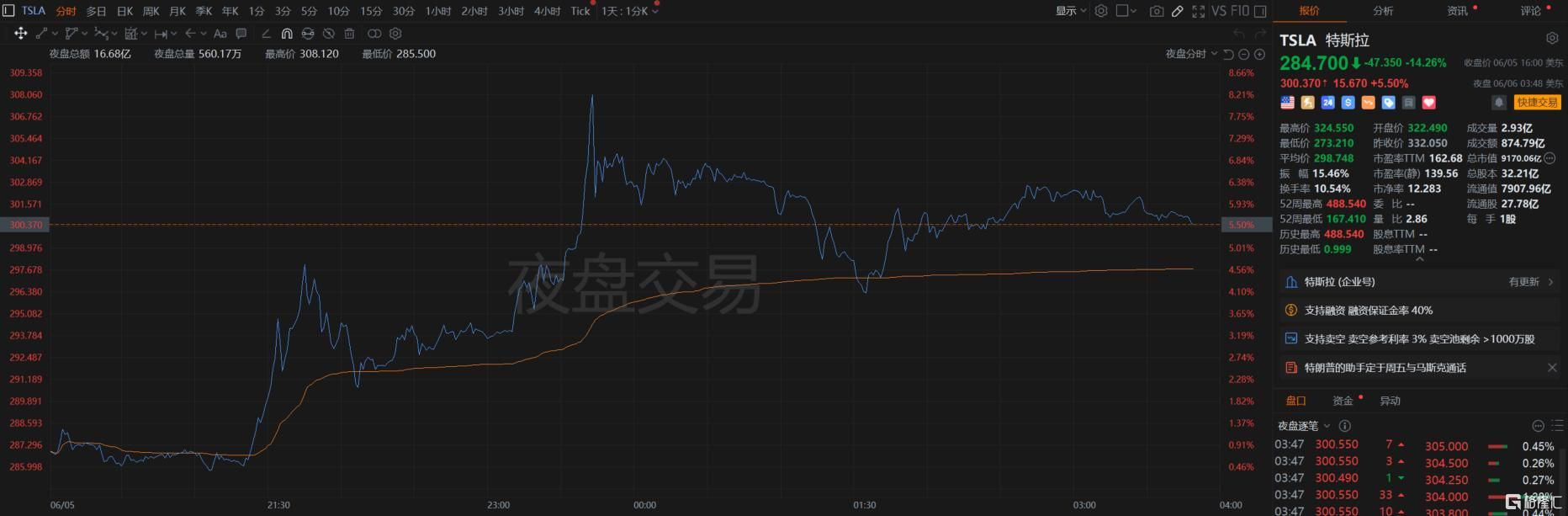 刚闹掰又和解？马斯克改口，特斯拉夜盘反弹超5%
