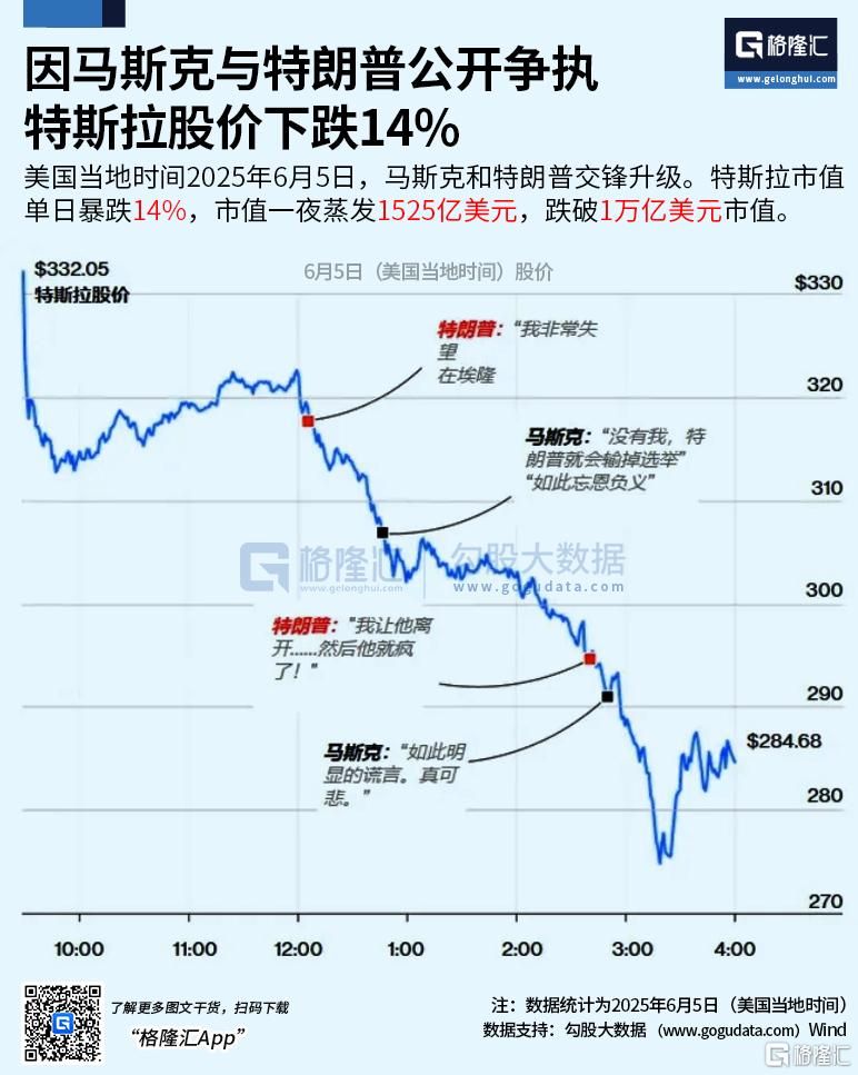 刚闹掰又和解？马斯克改口，特斯拉夜盘反弹超5%